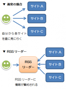 RSSの説明